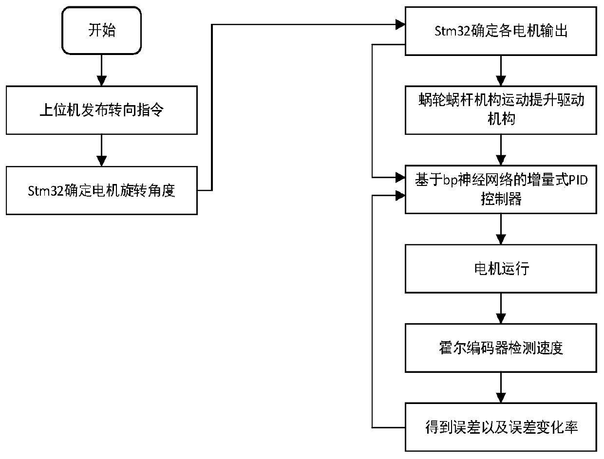 Omni-directional mobile multi-load AGV control system and control method thereof