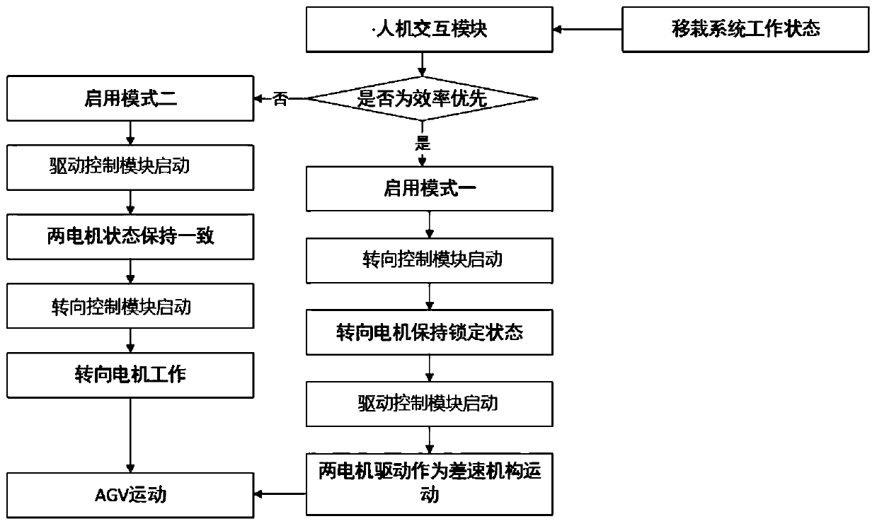 Omni-directional mobile multi-load AGV control system and control method thereof