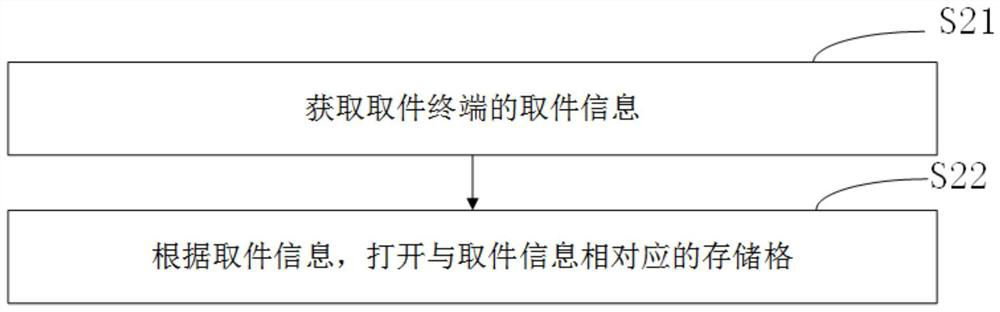 Express cabinet pickup system, method and equipment based on NFC (Near Field Communication)