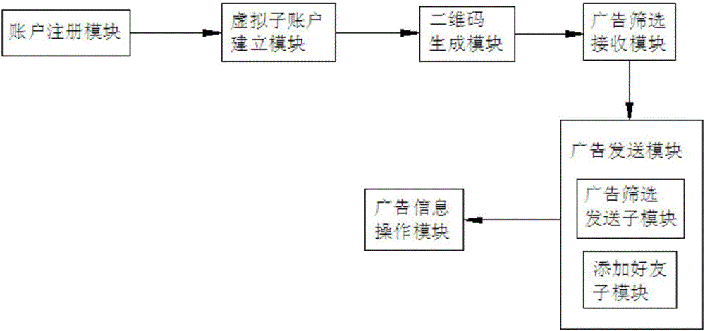 Electronic advertisement sending and classification storage method and system