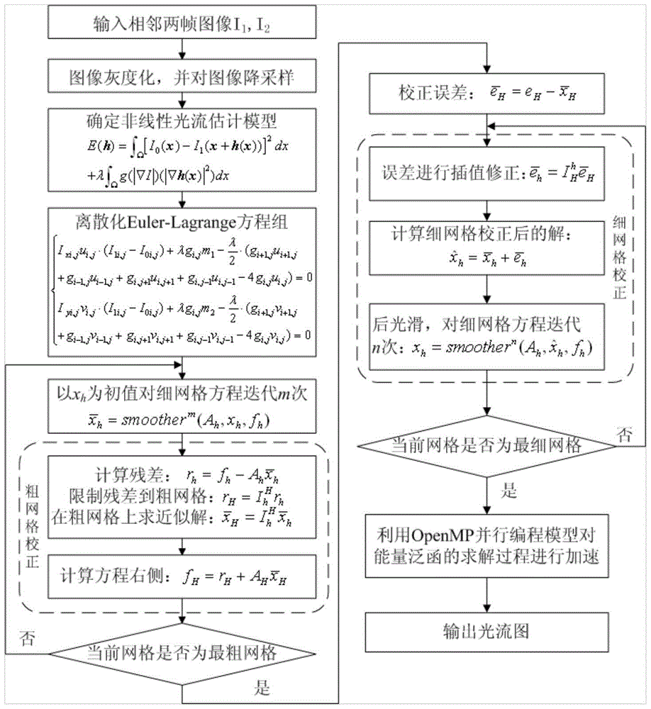 A Fast Estimation Method of Optical Flow Field Based on Nonlinear Multigrid Method