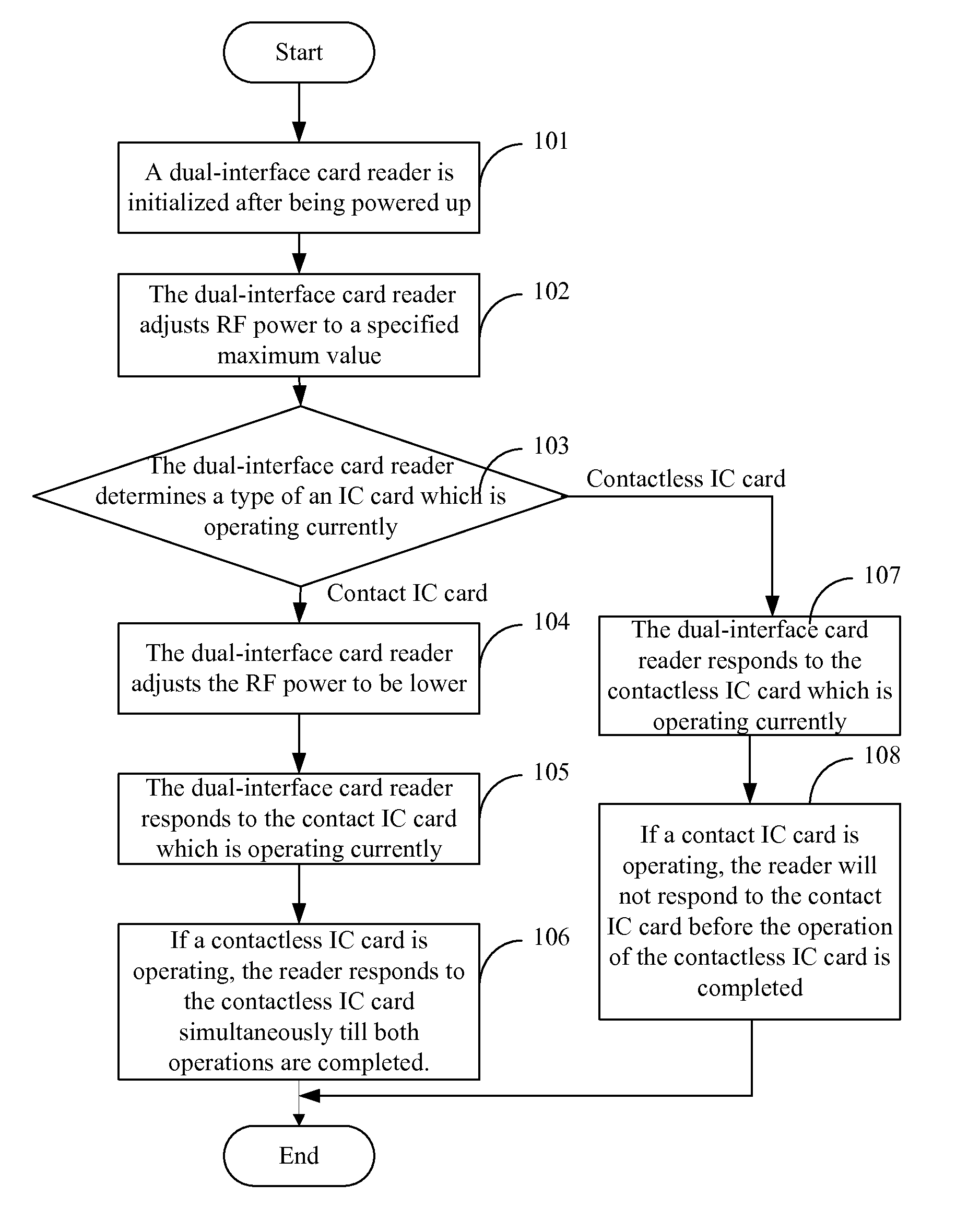 Method For Reducing RF Interference Inside Dual-Interface Card Reader And Dual-Interface Card Reader Thereof