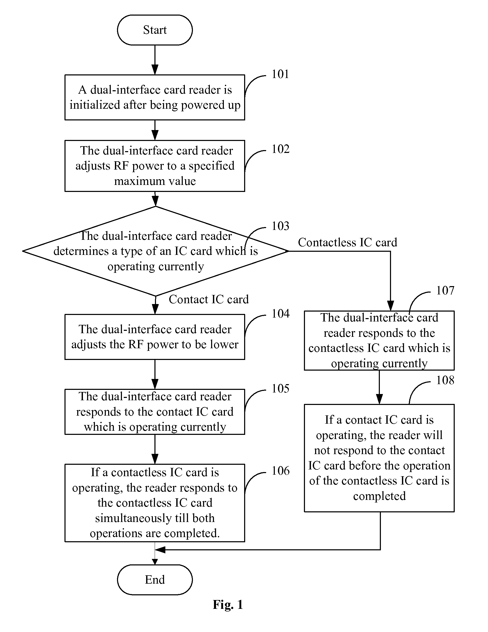 Method For Reducing RF Interference Inside Dual-Interface Card Reader And Dual-Interface Card Reader Thereof