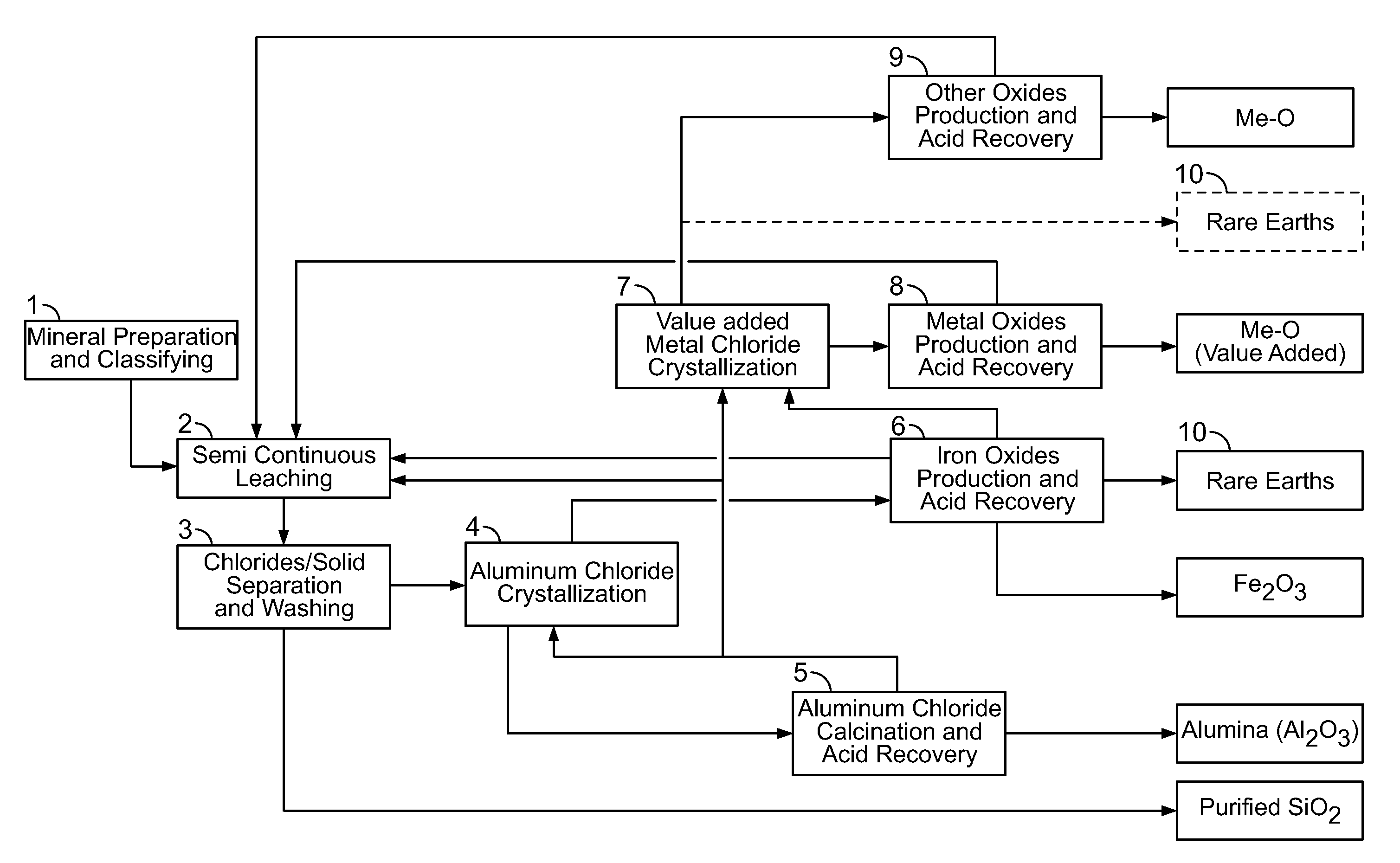 Processes for preparing alumina and various other products