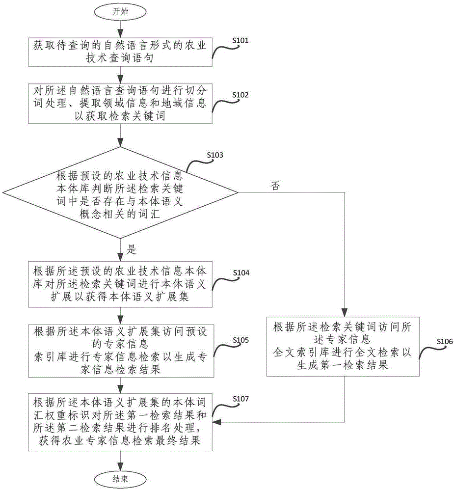 Agricultural specialist information retrieval system and method on basis of agricultural technology information ontology library