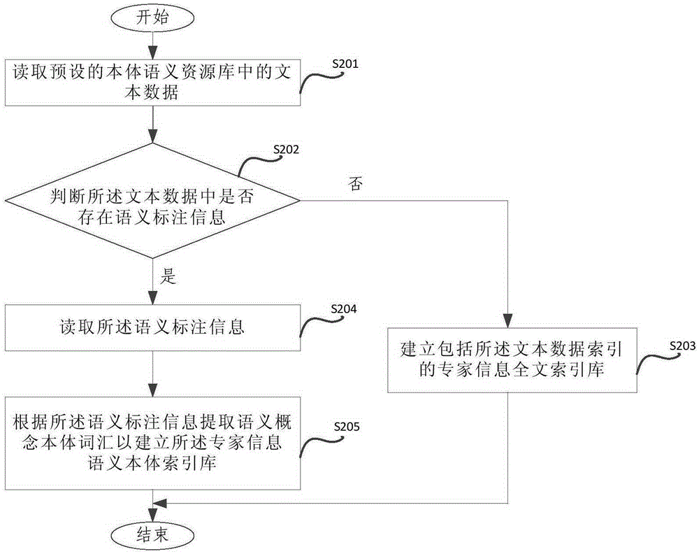 Agricultural specialist information retrieval system and method on basis of agricultural technology information ontology library