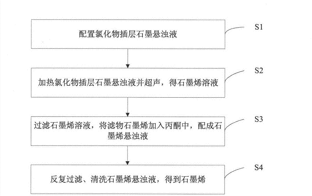 Preparation method of graphene