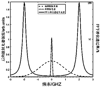 Hyperspectral lidar system for aerosol scale spectrum measurement