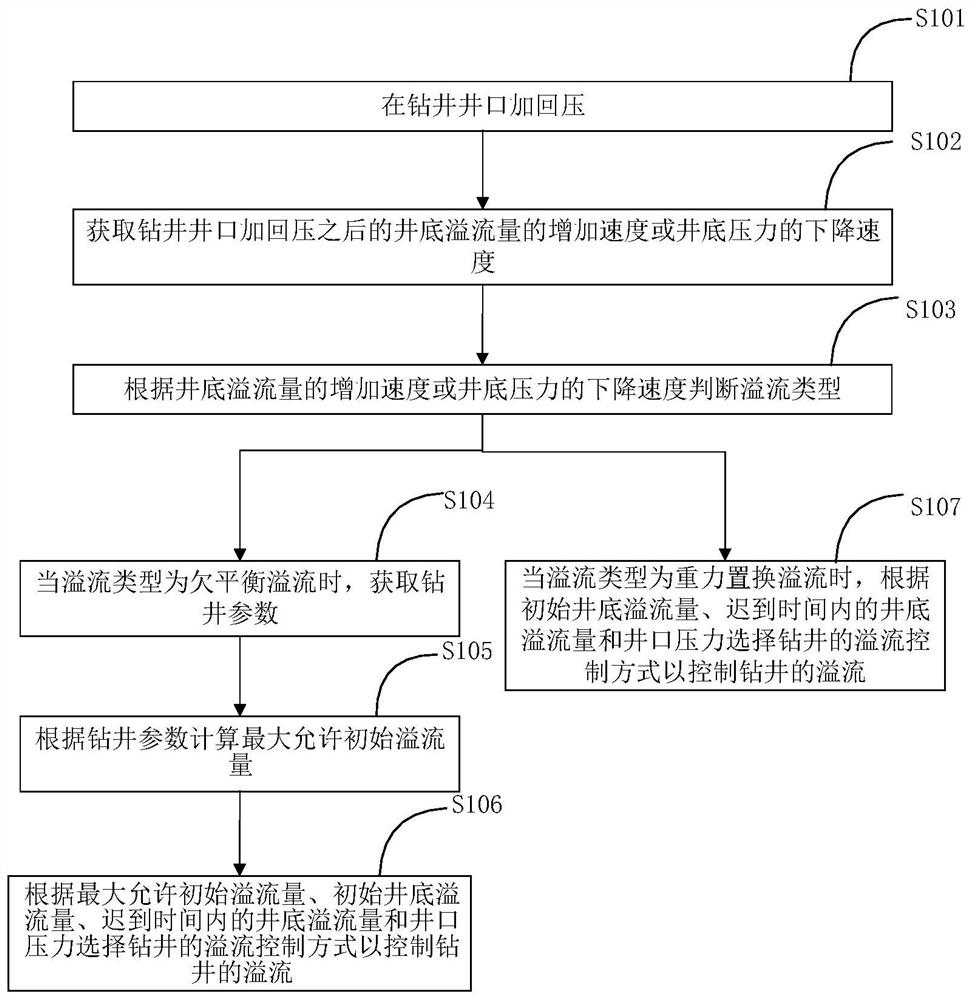 Well drilling overflow control method and system