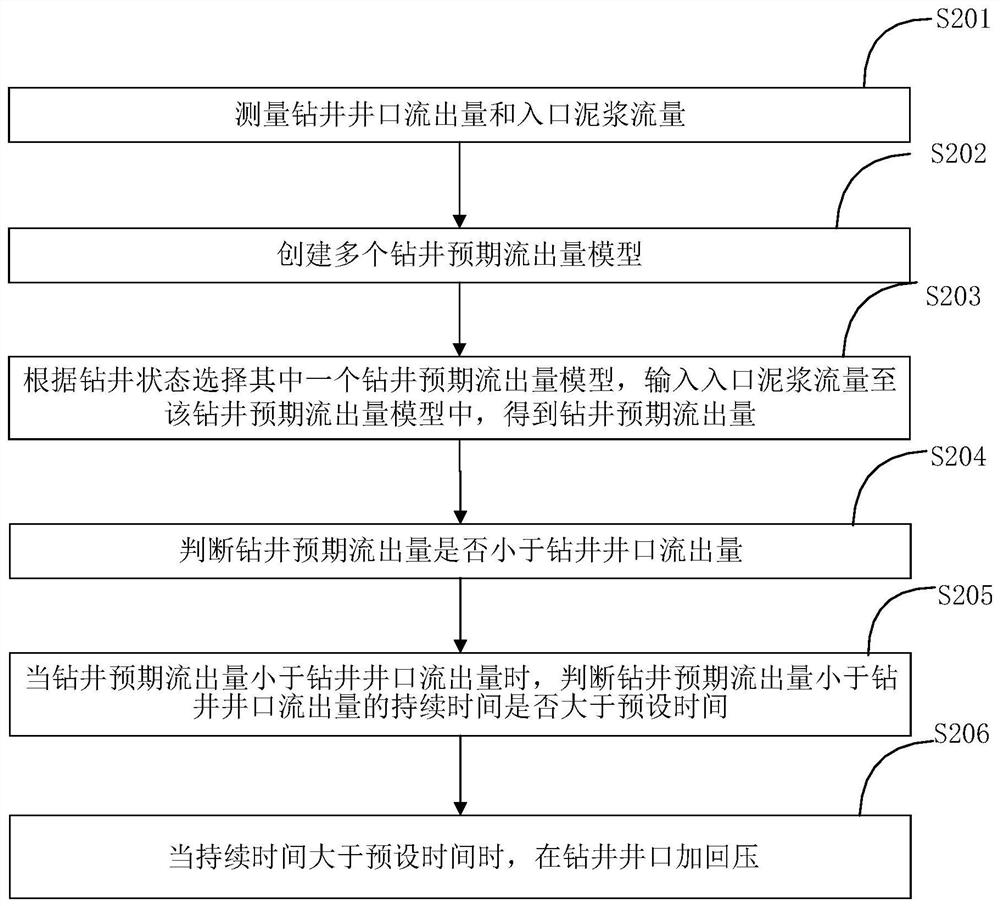 Well drilling overflow control method and system