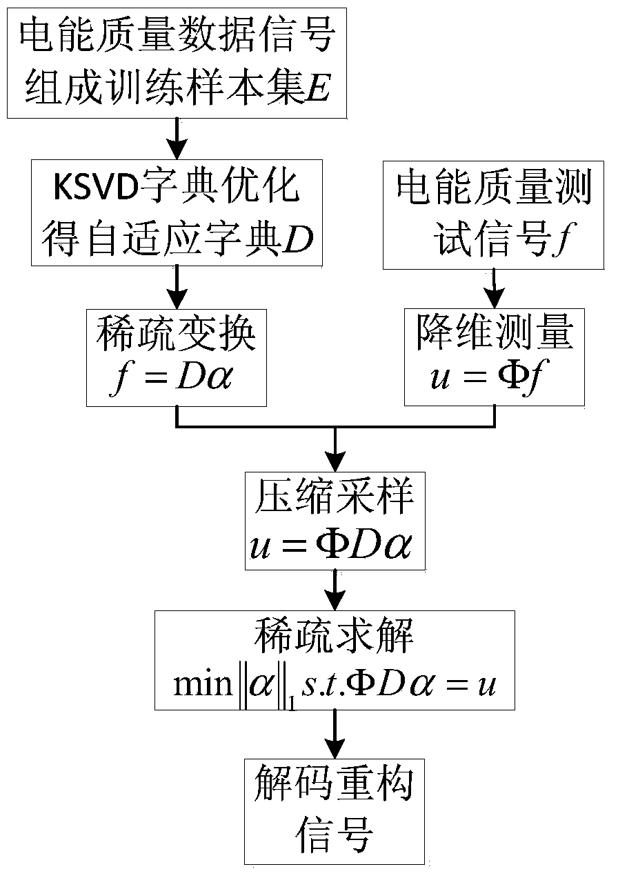 A Compression and Reconstruction Method of Power Quality Data Based on Adaptive Dictionary Learning