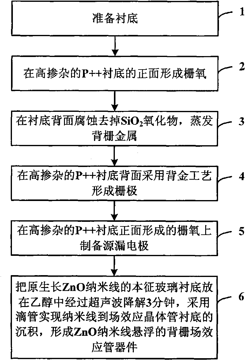 Method for preparing ZnO nanowire suspended back gate field-effect transistor