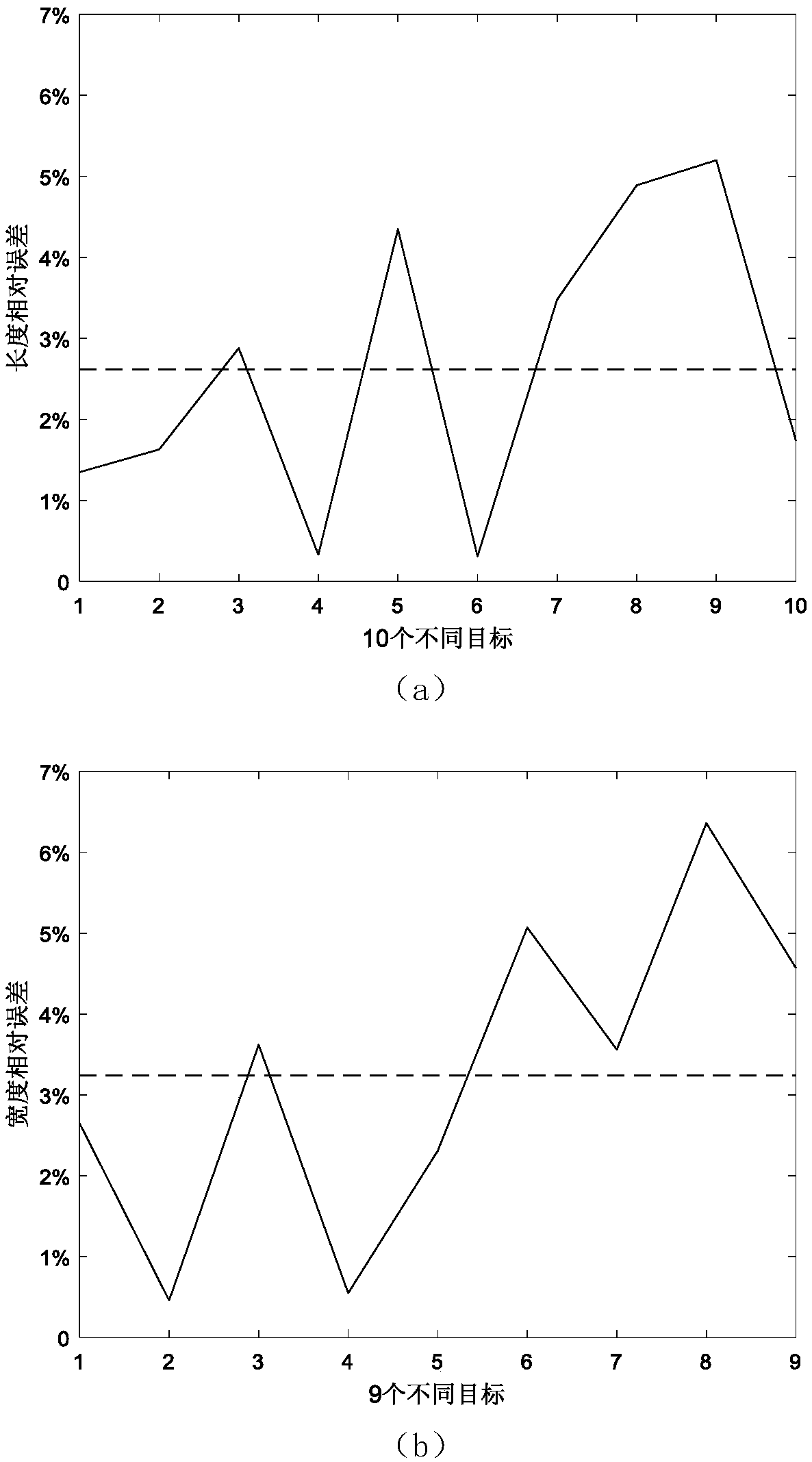 Geometric size estimation of SAR target image based on OMP