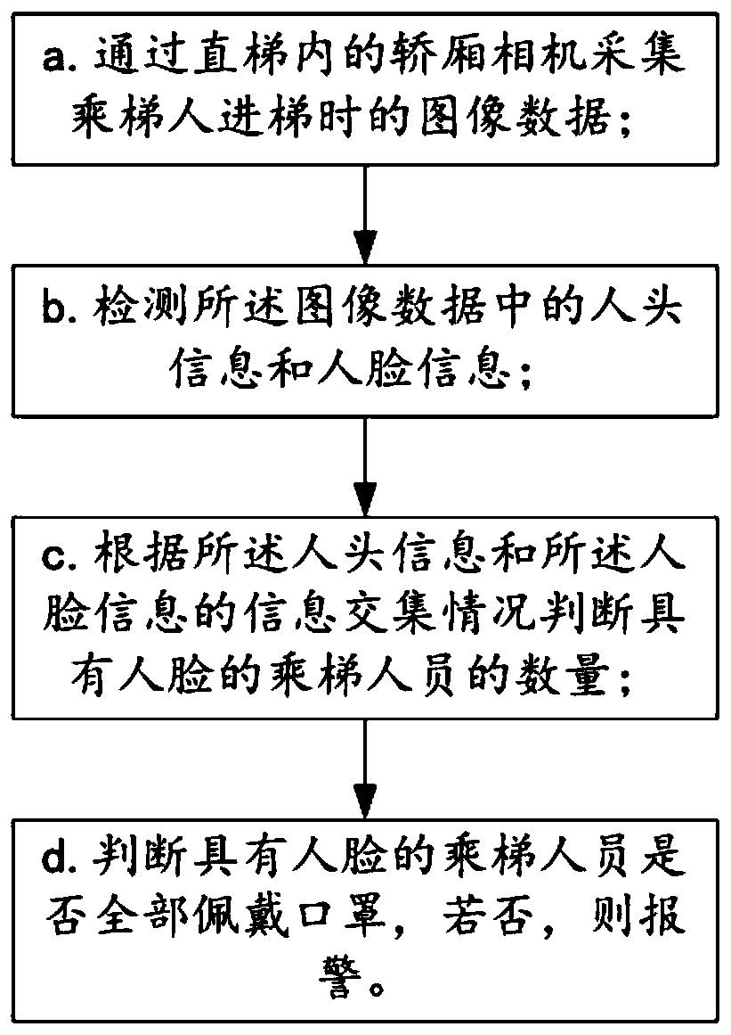 Method for monitoring wearing of mask by vertical ladder passengers for epidemic prevention and control