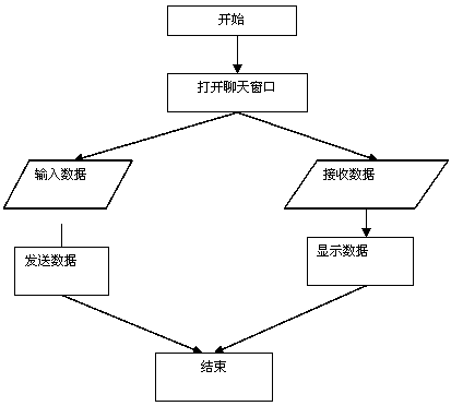 Online chat room system