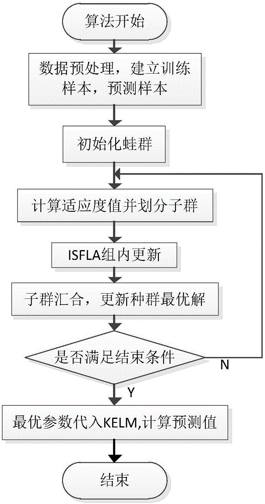 Power big data oriented microgrid short-period load prediction method