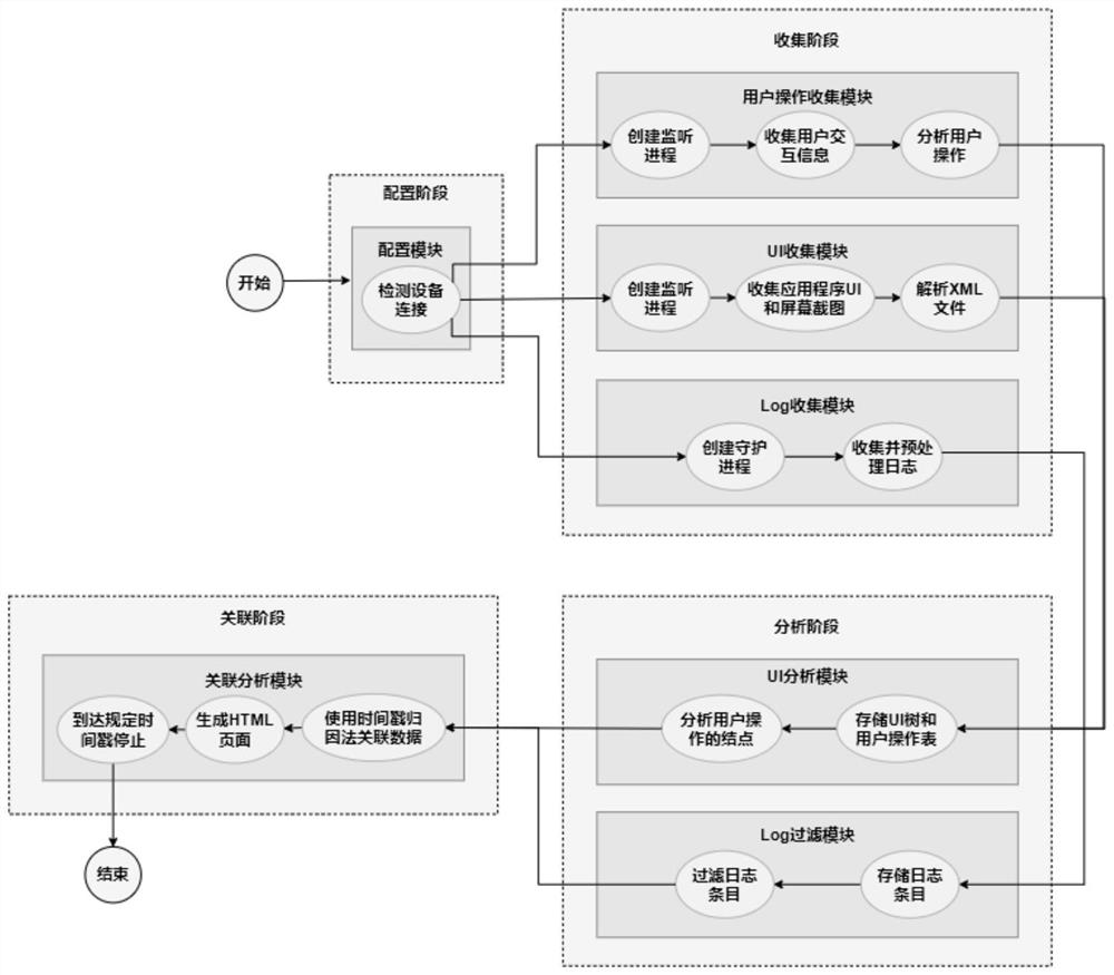 Visual evidence obtaining system for android attack scene reconstruction and implementation method