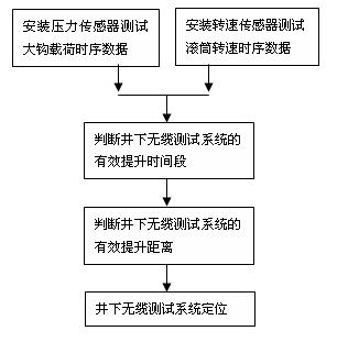 Method for locating underground non-cable test system