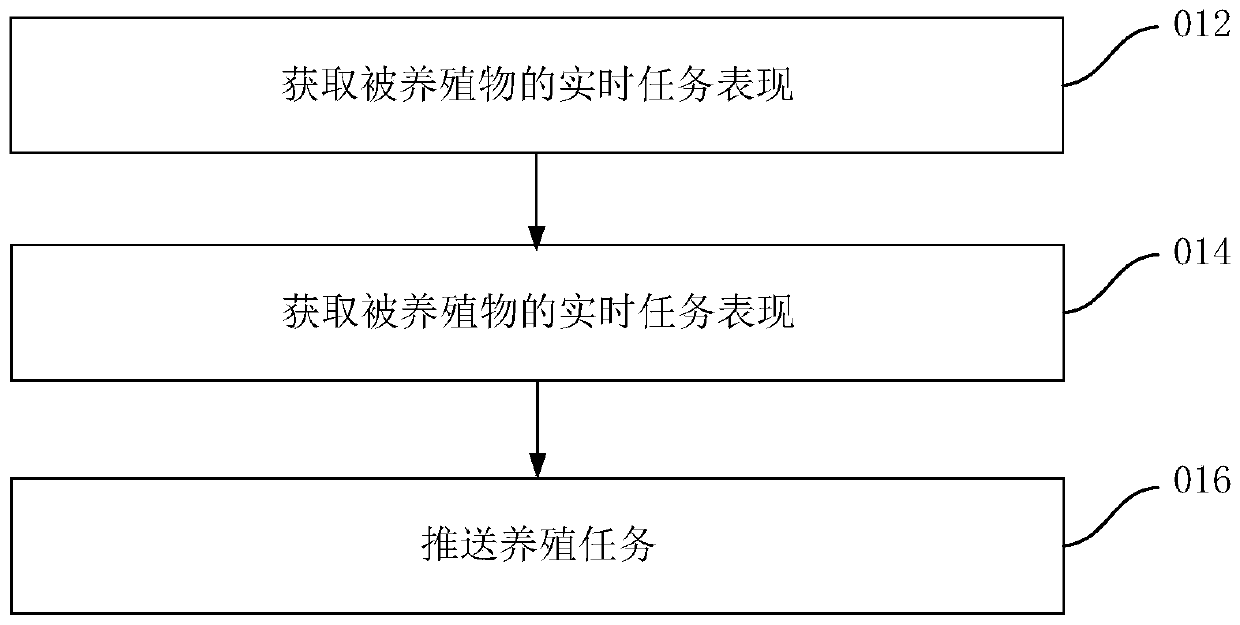 Breeding task management method, breeding task management device, breeding task management equipment and breeding task management system