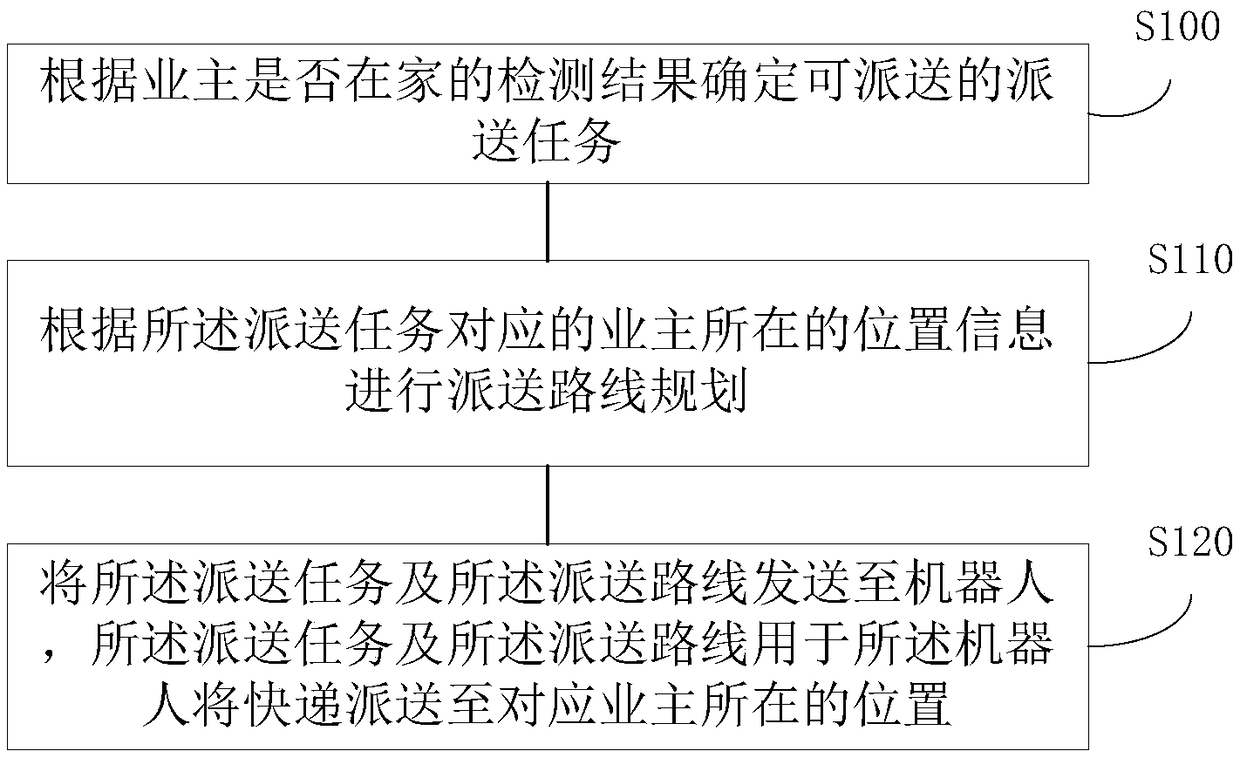 Community express automatic delivery method and community express automatic delivery system