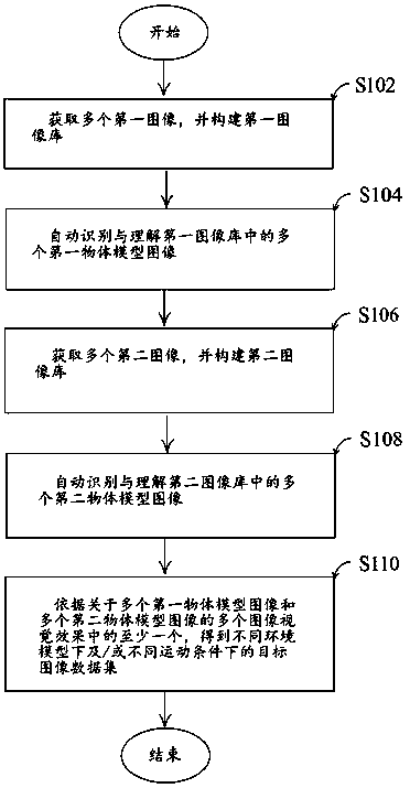 Target image data set generation method and device thereof