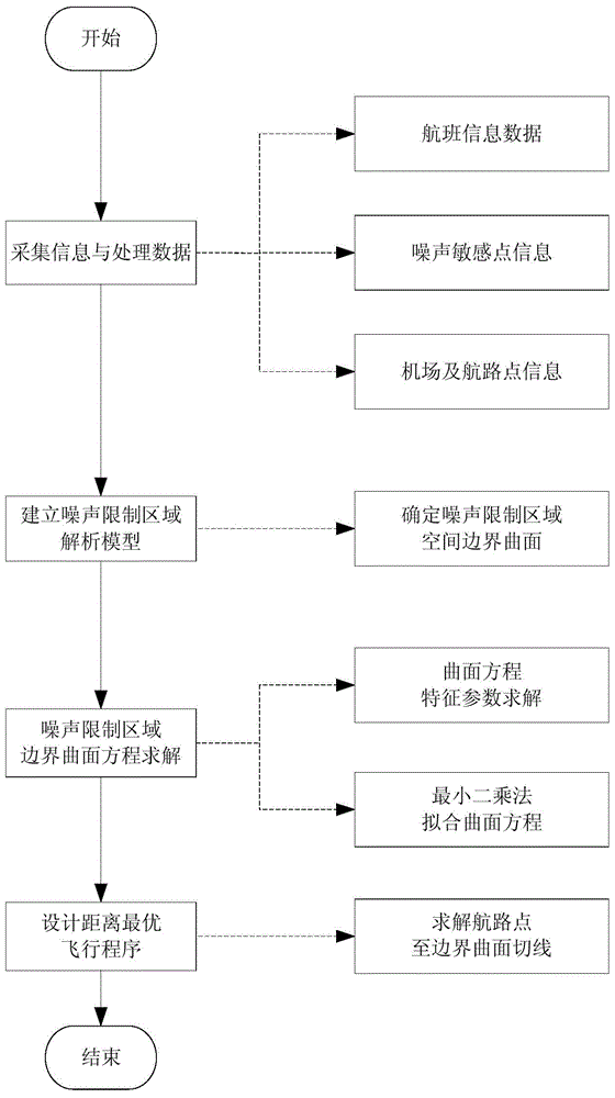 De-noising flight program design method based on aerial noise restricted area fitting