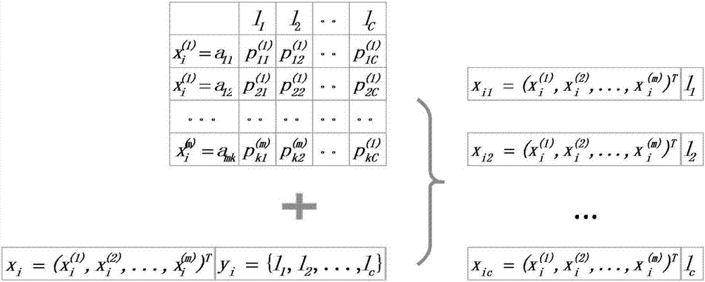 ML-kNN (machine learning-k-nearest neighbor) improving method and ML-kNN improving system applicable to multi-label classification