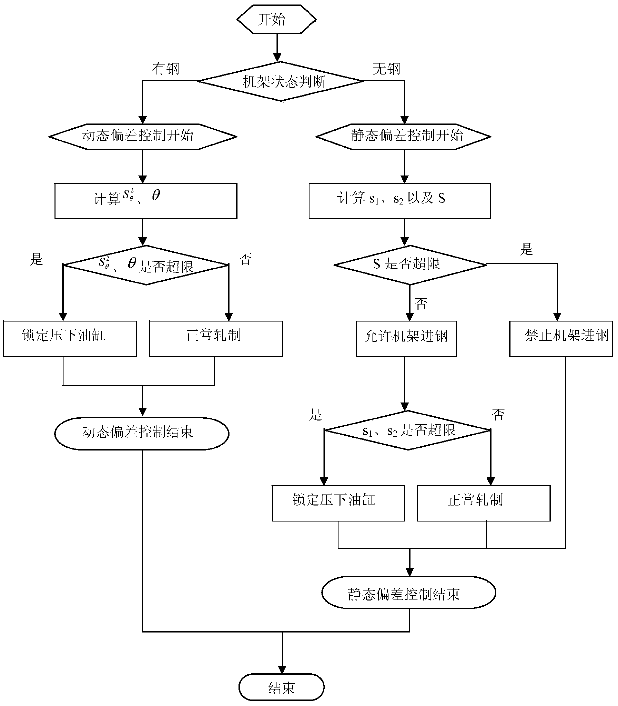 A Deviation Control Method of Pressing Oil Cylinder for Hot Continuous Rolling Mill