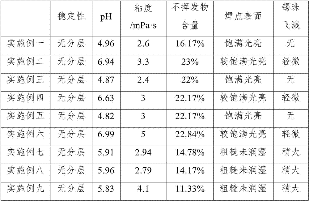 Non-cleaning flux for low temperature paste and preparing method of flux