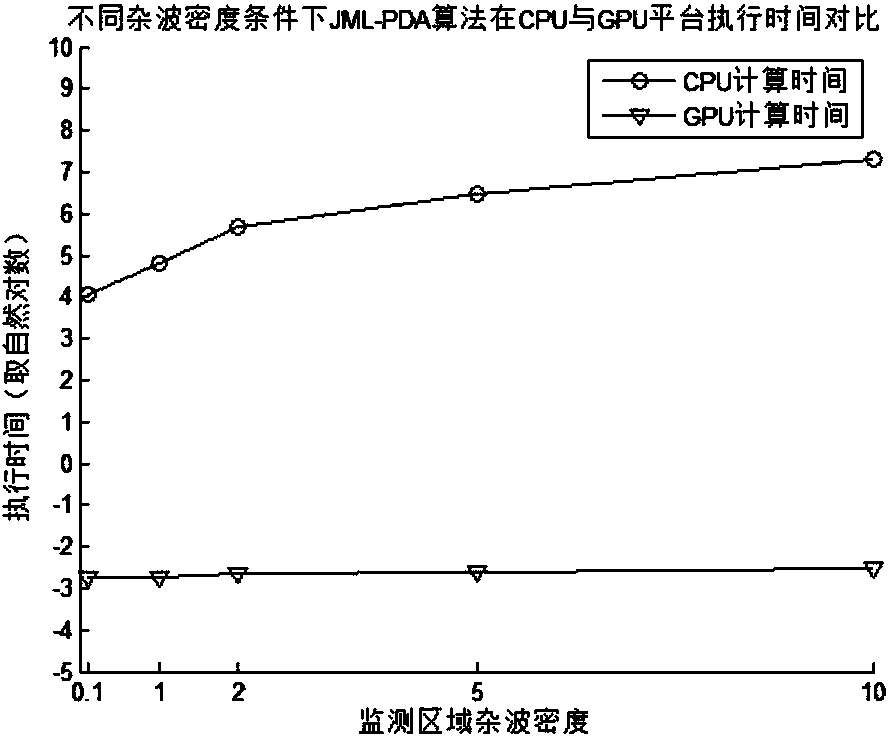 Maneuvering multi-target tracking algorithm under dense clutter condition based on GPU architecture