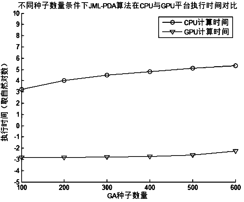 Maneuvering multi-target tracking algorithm under dense clutter condition based on GPU architecture