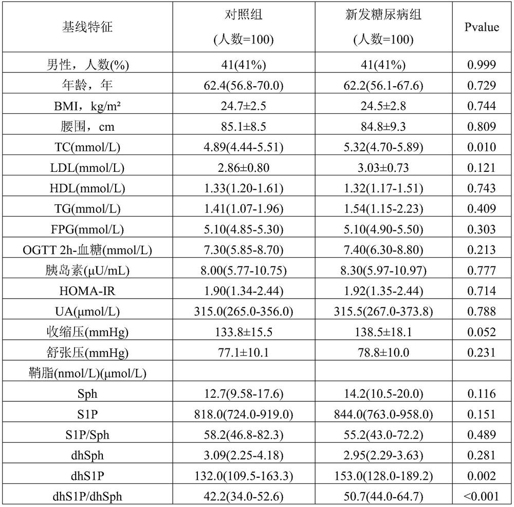 Biomarker for predicting early diabetes mellitus and diabetes mellitus occurrence and detection method and application of biomarker