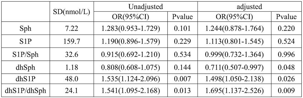 Biomarker for predicting early diabetes mellitus and diabetes mellitus occurrence and detection method and application of biomarker