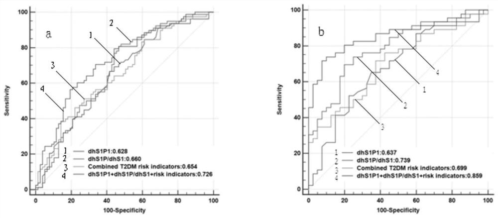 Biomarker for predicting early diabetes mellitus and diabetes mellitus occurrence and detection method and application of biomarker