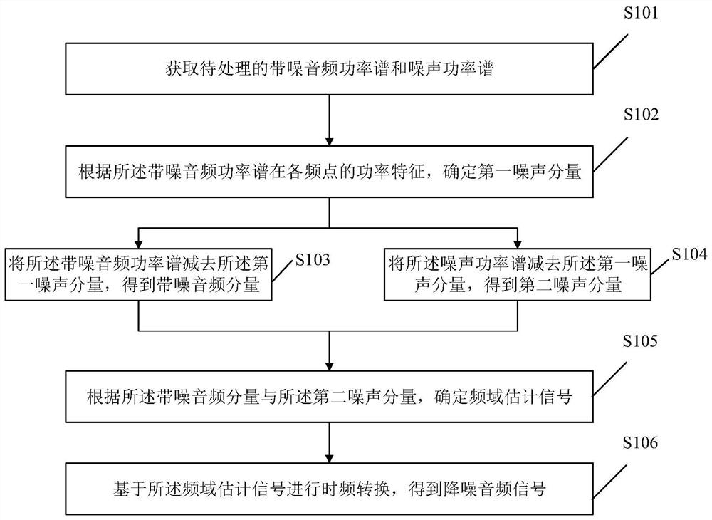 Audio signal processing method and device and storage medium