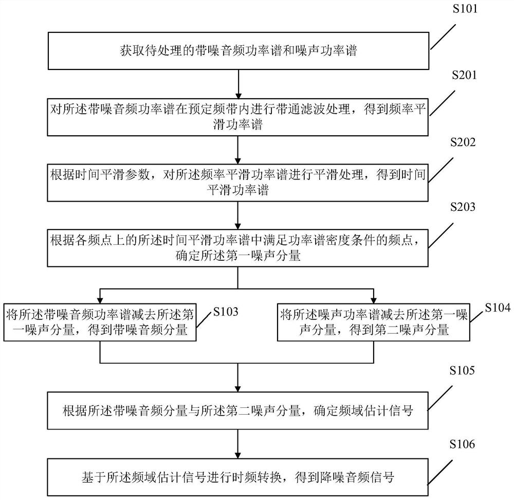 Audio signal processing method and device and storage medium