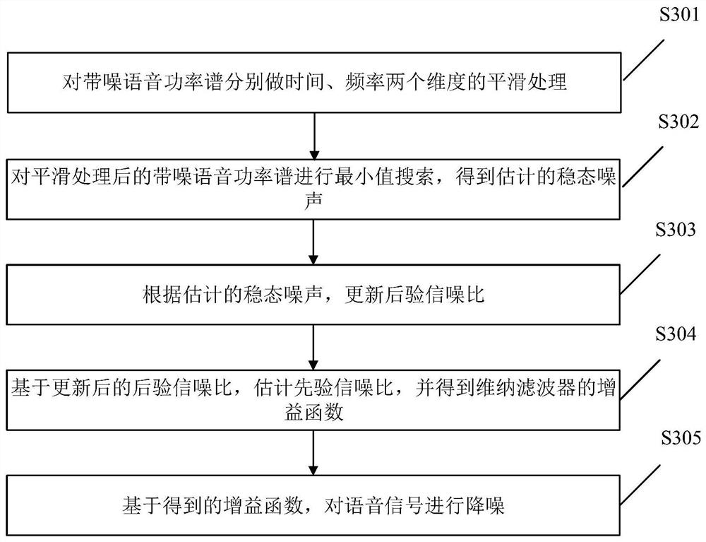 Audio signal processing method and device and storage medium