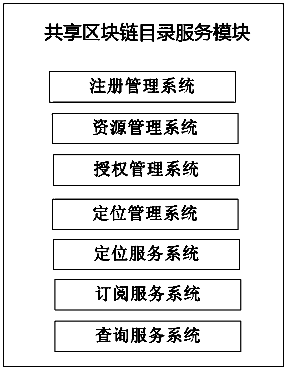 A government affair information resource sharing system based on a block chain