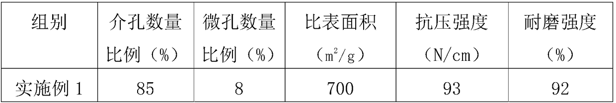 Catalytic ozonation catalyst as well as preparation method and application thereof