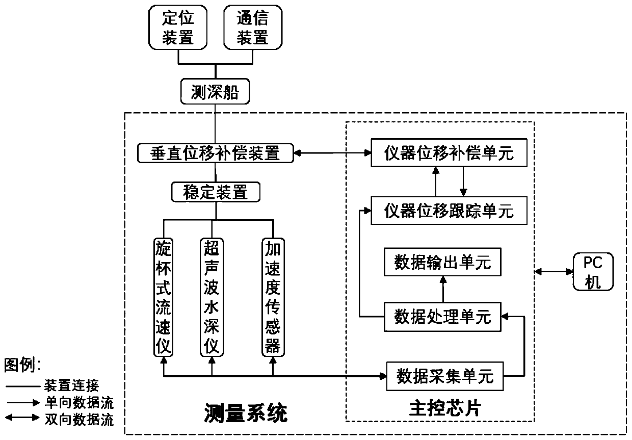 Self-stabilization type high-precision sediment bed load measuring system and measuring method