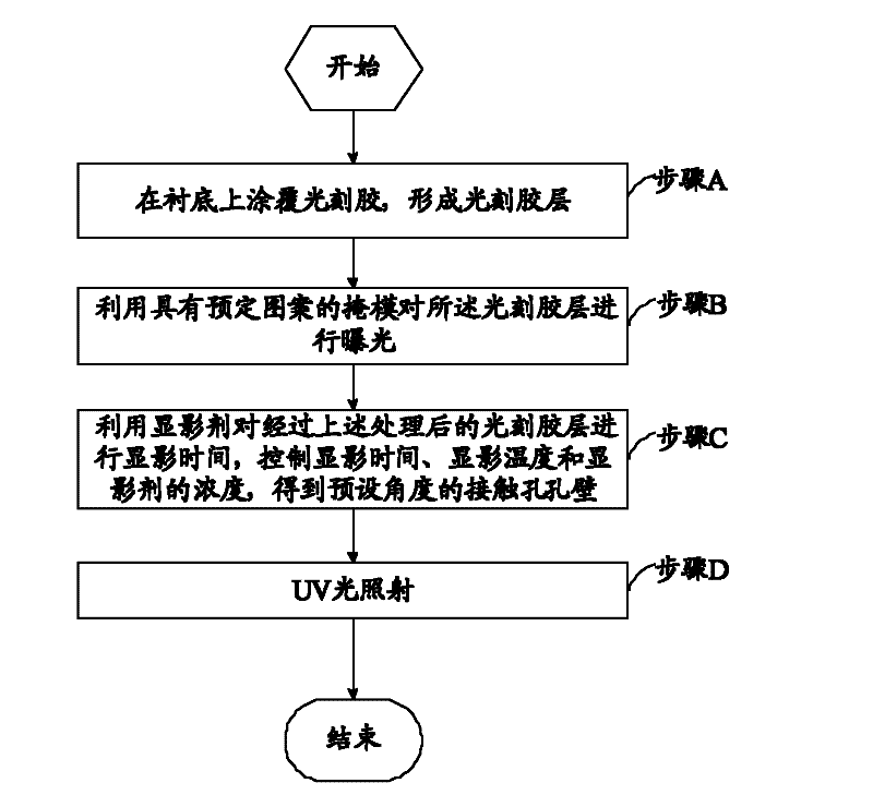 Manufacturing method based on control over angle of contact hole wall of liquid crystal display device