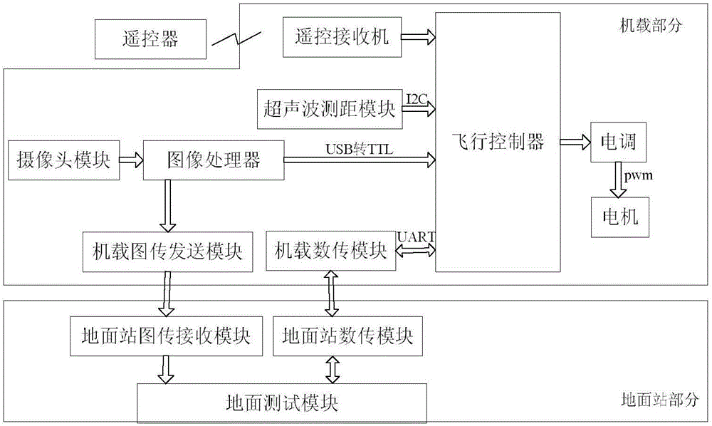 Vision based steady object tracking control system and method for rotor UAV (unmanned aerial vehicle)