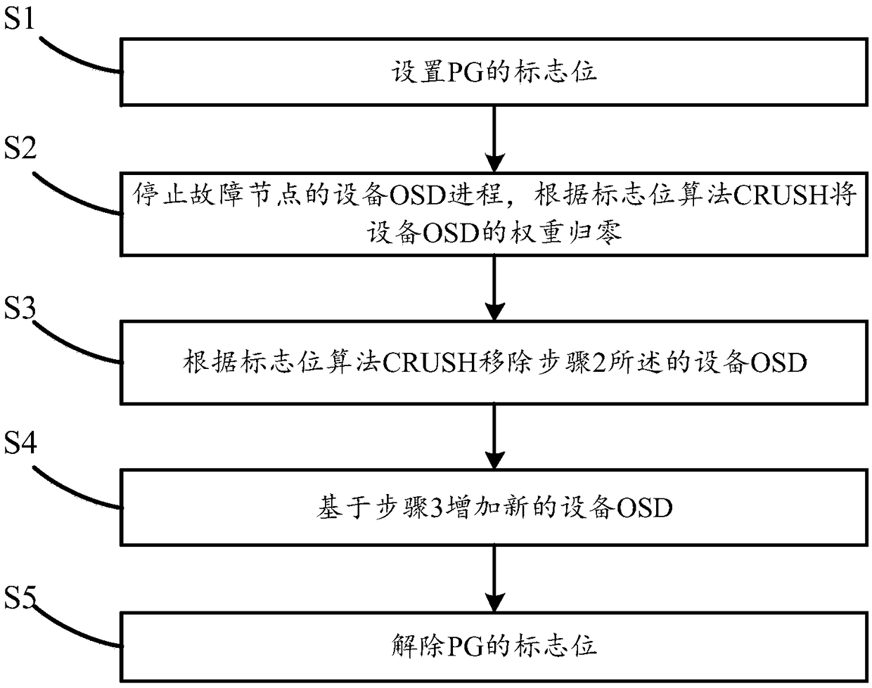 A distributed cluster data migration optimization method based on Ceph