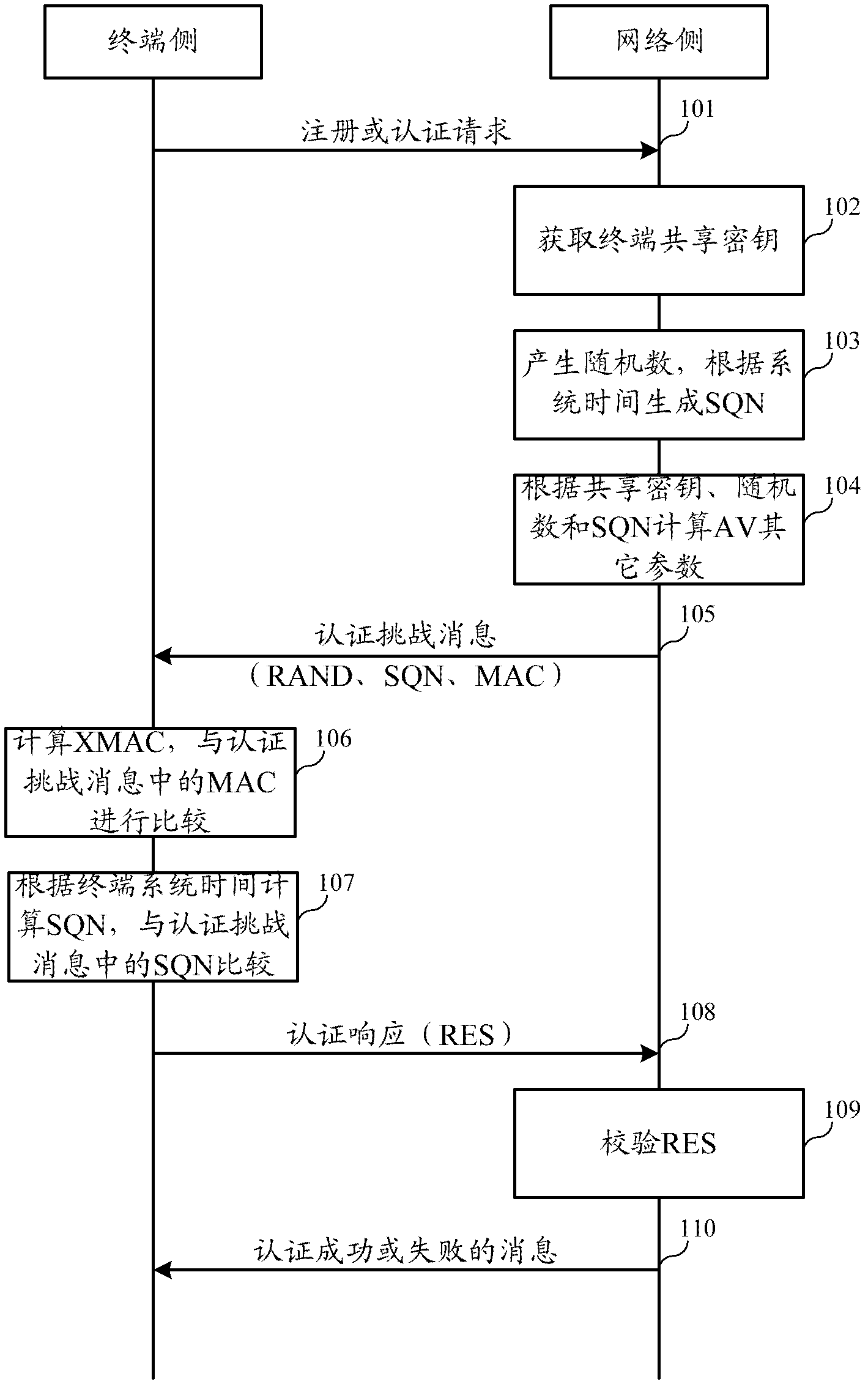 Authentication and key negotiation method, and authentication method, system and equipment