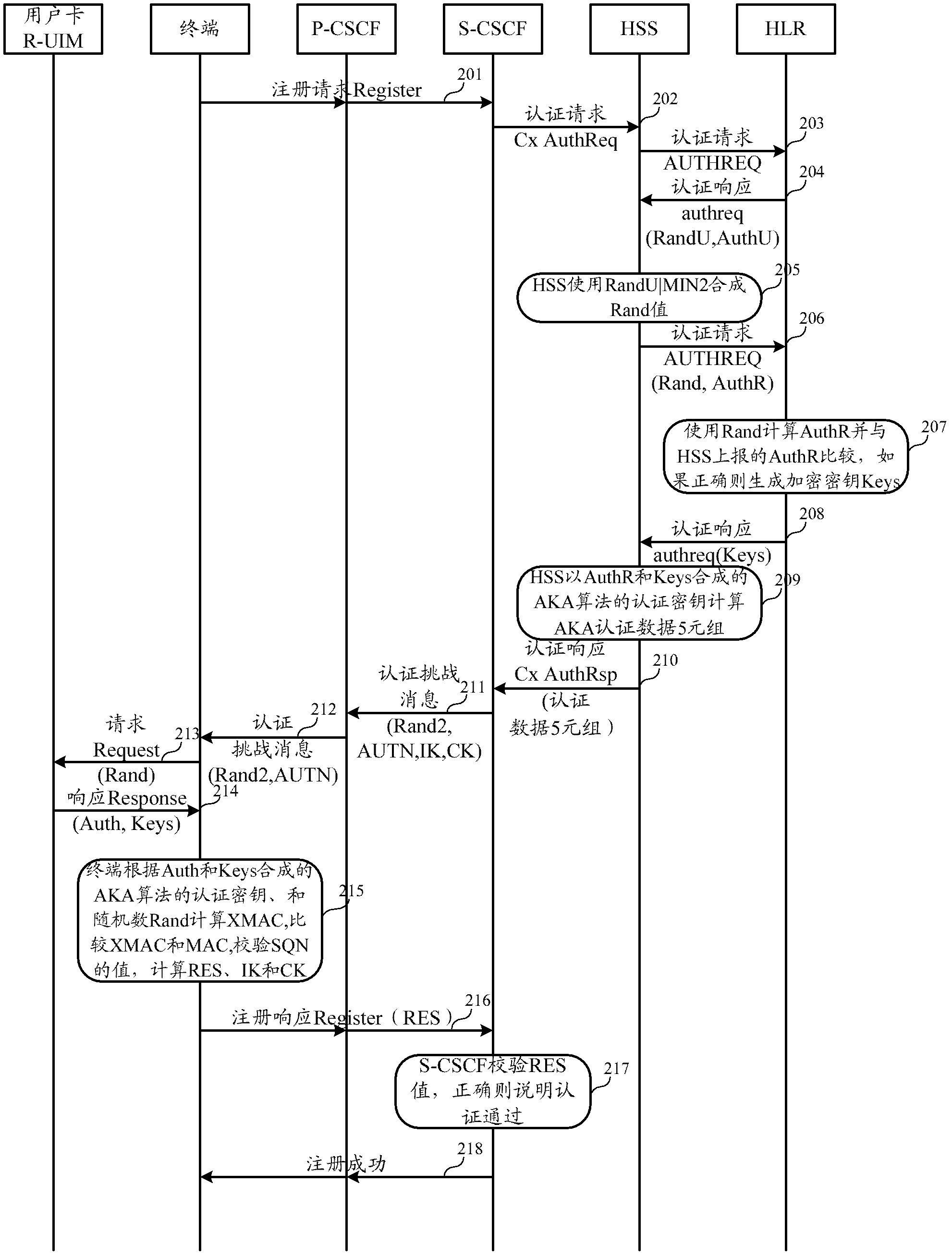 Authentication and key negotiation method, and authentication method, system and equipment