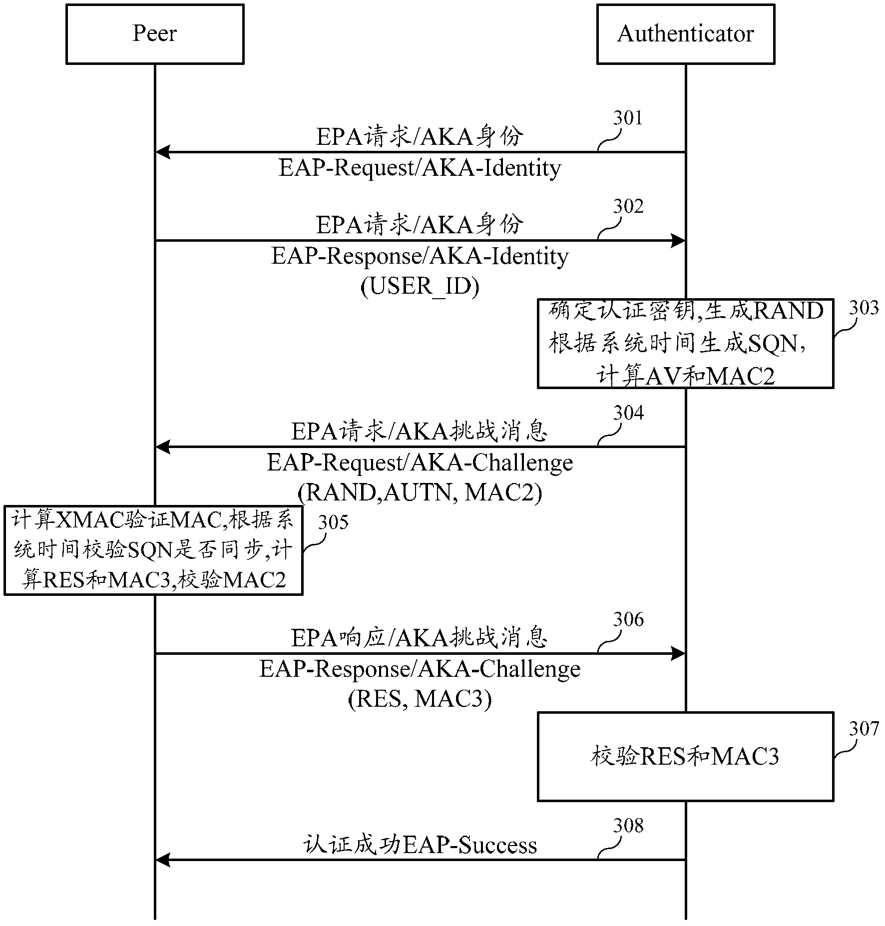 Authentication and key negotiation method, and authentication method, system and equipment