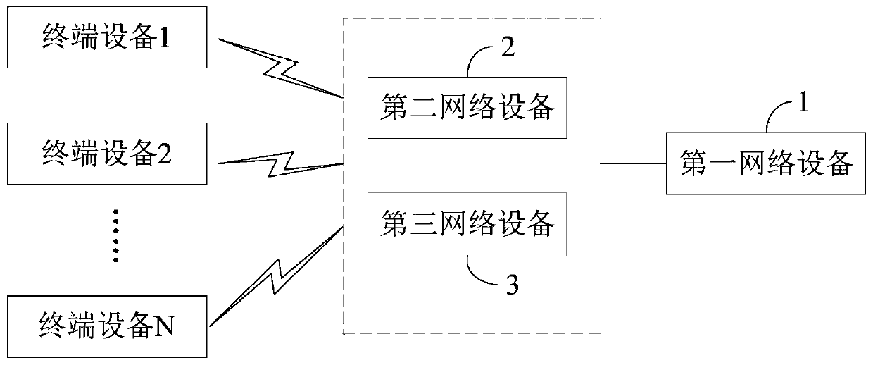 Energy-saving control method and device, network equipment and storage medium