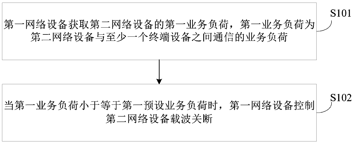 Energy-saving control method and device, network equipment and storage medium