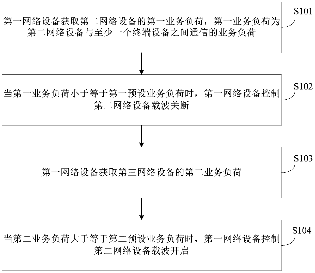 Energy-saving control method and device, network equipment and storage medium