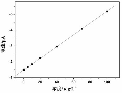 A kind of silicon dioxide/polyfurfural modified electrode and its preparation method and application of detecting lead and cadmium ions